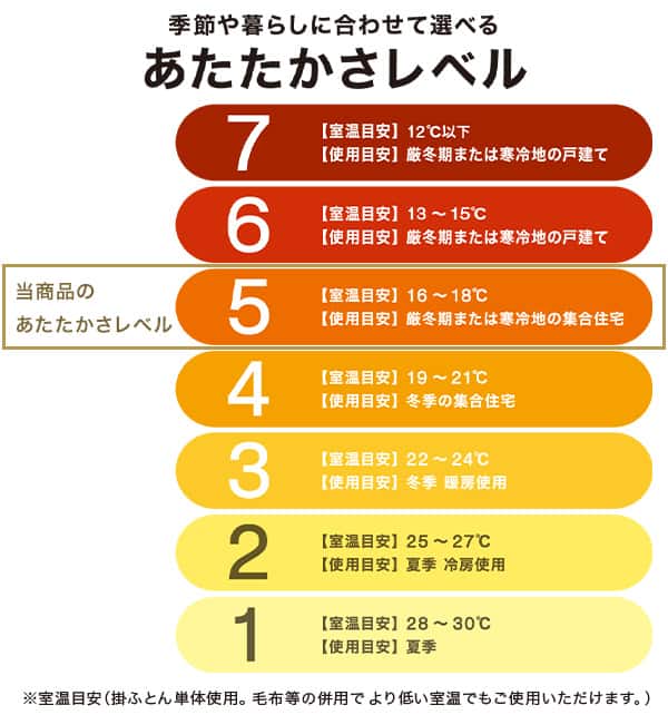 季節や暮らしに合わせて選べるあたたかさレベル当商品のあたたかさレベルは5。室温目安・46～18度。使用目安・厳冬期または寒冷期の集合住宅※室温目安（掛ふとん単体使用。毛布等の併用でより低い室温でもご使用いただけます。）