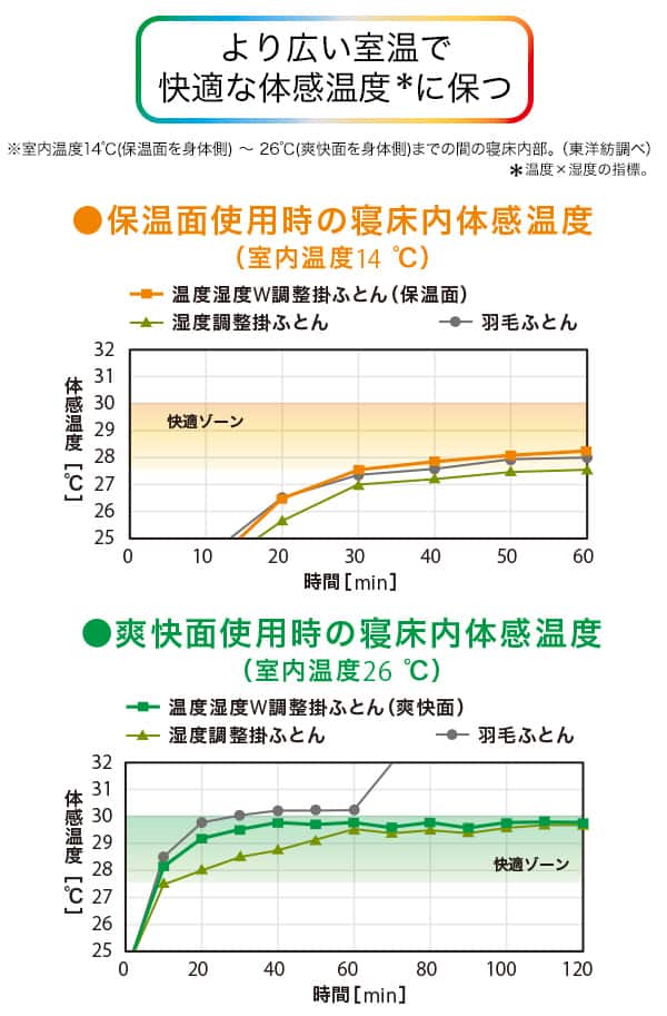 より広い室温で、快適な体感温度に保つ。
