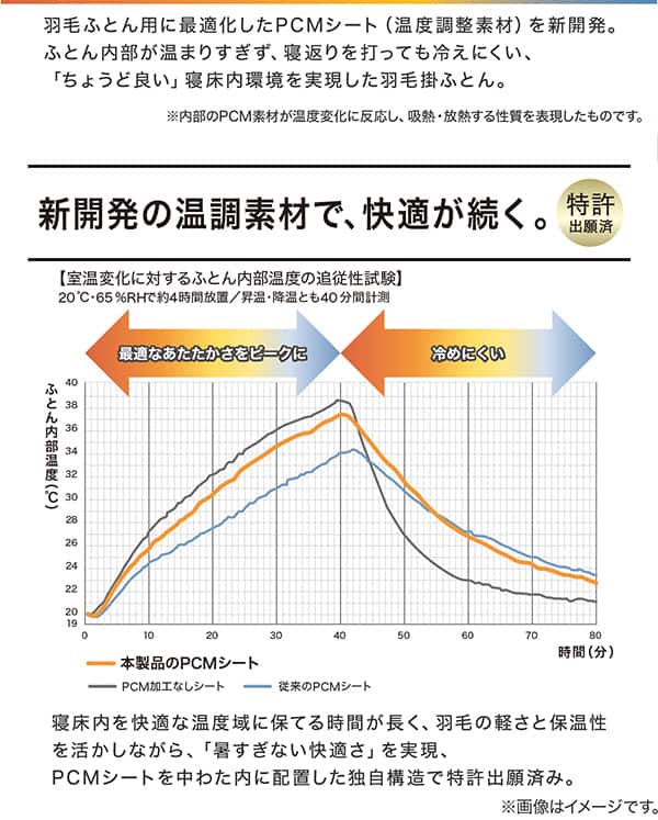 羽毛ふとん用に最適化したPCMシート（温度調整素材）を新開発。ふとん内部が温まりすぎず、寝返りを打っても冷えにくい、「ちょうど良い」寝床内環境を実現した羽毛掛ふとん。新開発の温調素材で、快適が続く。羽毛ふとん用に最適化したPCMシート（温度調整素材）を新開発。ふとん内部が温まりすぎず、寝返りを打っても冷えにくい、「ちょうど良い」寝床内環境を実現した羽毛掛ふとん。寝床内を快適な温度域に保てる時間が長く、羽毛の軽さと保温性を活かしながら、「暑すぎない快適さ」を実現、PCMシートを中わた内に配置した独自構造で特許出願済み。