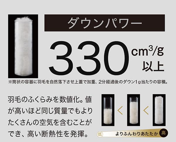 ダウンパワー330㎤/g以上※筒状の容器に羽毛を自然落下させ上蓋で加重、2分経過後のダウン1g当たりの容積。羽毛のふくらみを数値化。値が高いほど同じ質量でもよりたくさんの空気を含むことができ、高い断熱性を発揮。