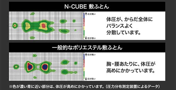 Nキューブ敷ふとんは体圧が、からだ全体にバランスよく分散しています。一般的なポリエステル敷ふとんは胸・腰あたりに、体圧が高めにかかっています。