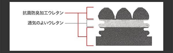 上下の層は抗菌防臭加工ウレタン、中層は通気のよいウレタン