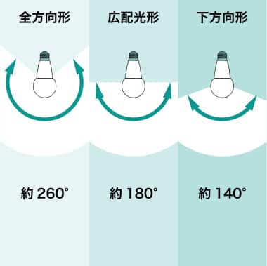 LED電球の配光角度