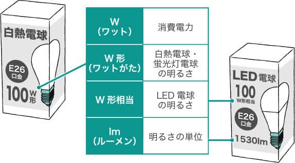 電球の消費電力で選ぶ
