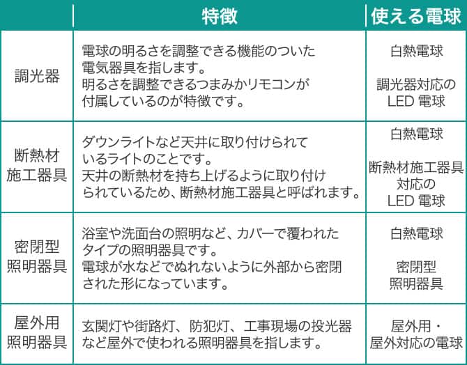 照明器具の種類を確認する