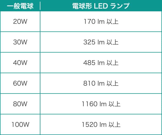 LED電球の消費電力について