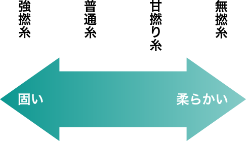 「甘撚り糸」と「無撚糸」
