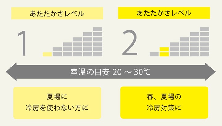 室温の目安20~30℃ あたたかさレベル1:夏場冷房を使わない方に あたたかさレベル2:春、夏場の冷房対策に
