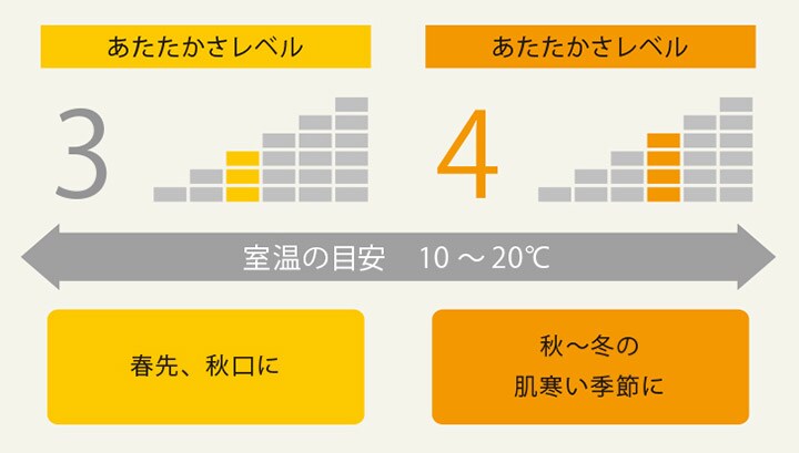 室温の目安10~20℃ あたたかさレベル3:春先、秋口に あたたかさレベル4:秋~冬の肌寒い季節に