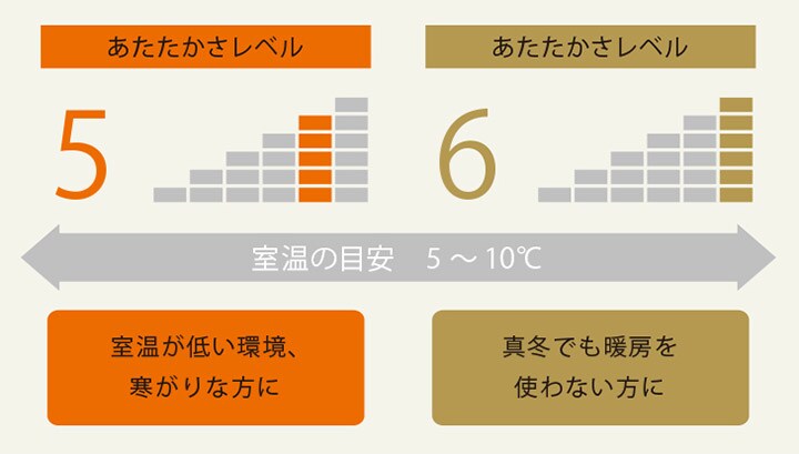 室温の目安5~10℃ あたたかさレベル5:室温が低い環境、寒がりな方に あたたかさレベル6:真冬でも暖房を使わない方に