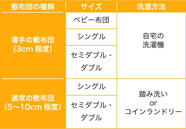 ①洗濯機の容量を確認