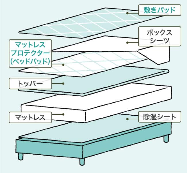 ベッド派図