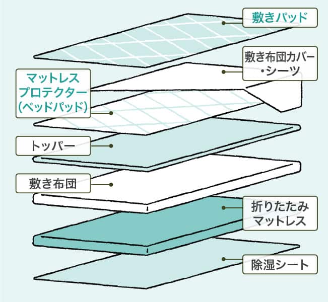 布団派図