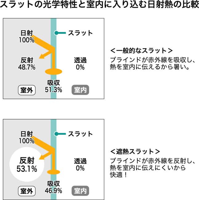 スラットの光学特性と室内に入り込む日射熱の比較