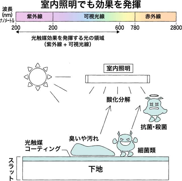 室内照明でも効果を発揮