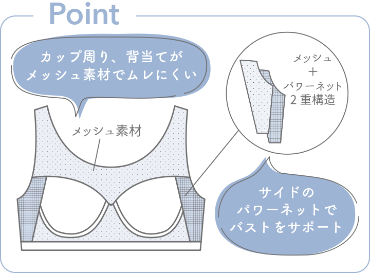ブラトップのポイント説明。カップ周り、背当てがメッシュ素材でムレにくい。メッシュ＋パワーネットの二重構造の図説。サイドのパワーネットでバストをサポート。