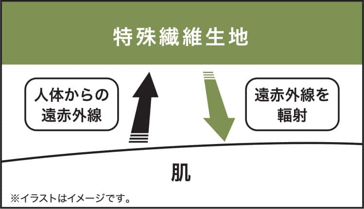 特殊繊維生地