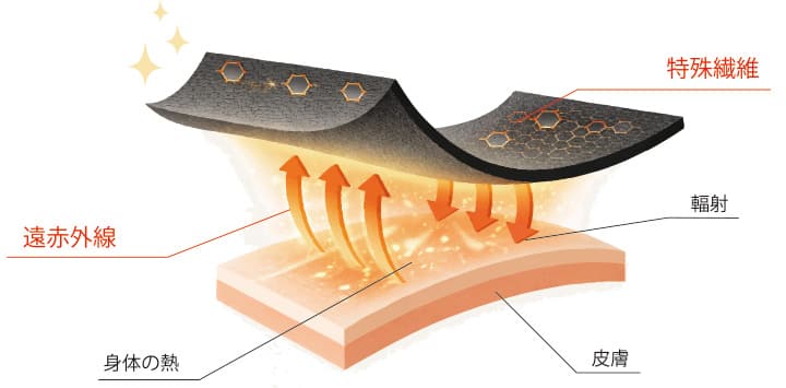 リカバリーウェア✨着る回復